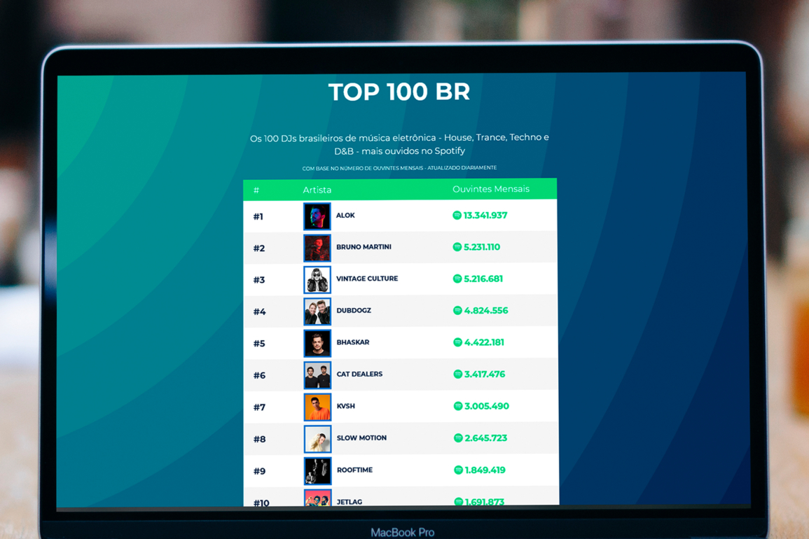 Sonzeira divulga lista com os 100 DJs brasileiros mais ouvidos no Spotify 1 Sonzeira divulga lista com os 100 DJs brasileiros mais ouvidos no Spotify 1