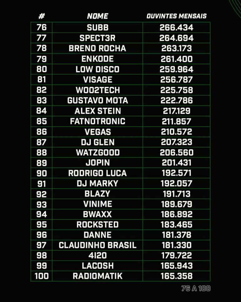 Sonzeira divulga lista com os 100 DJs brasileiros mais ouvidos no