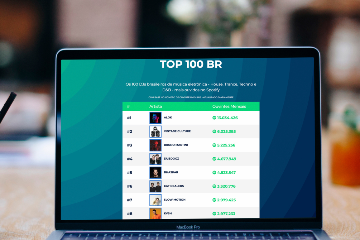 Sonzeira divulga lista com os 100 DJs brasileiros mais ouvidos no Spotify atualizada Sonzeira divulga lista com os 100 DJs brasileiros mais ouvidos no Spotify atualizada
